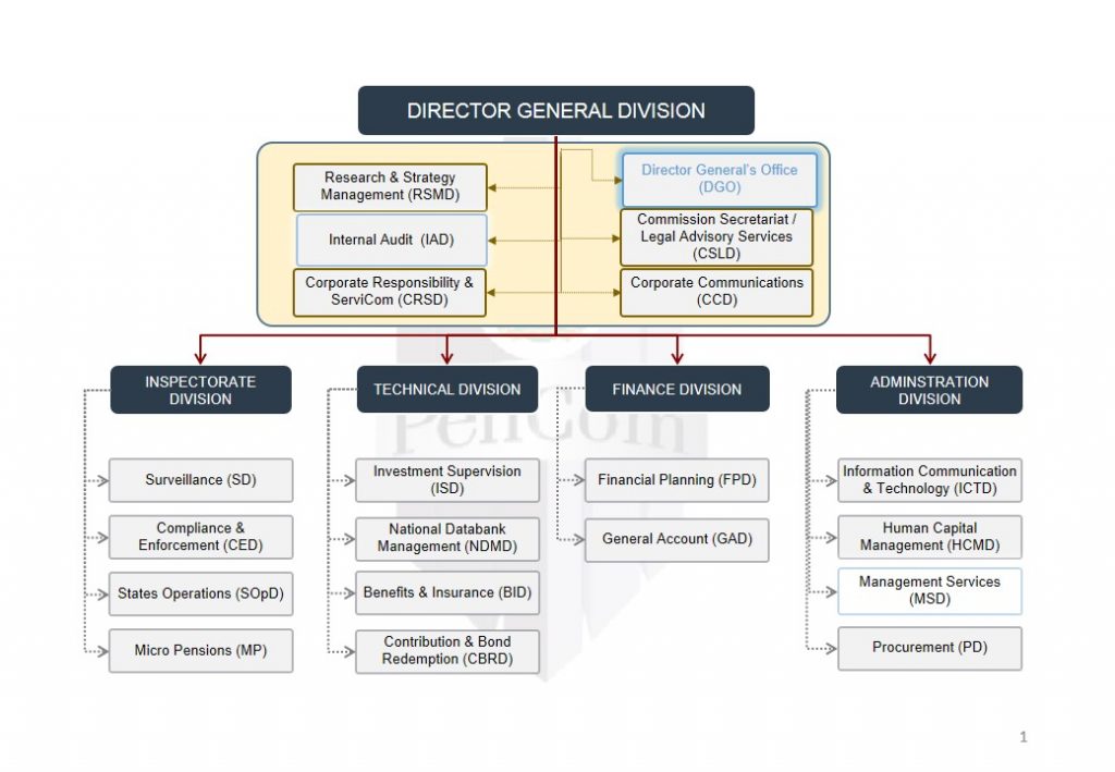 Pra Organisation Chart